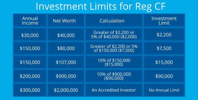 Reg CF Investor Table Example